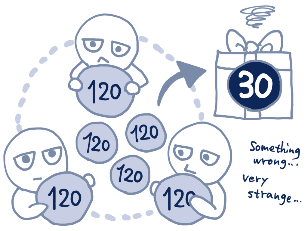 1人1人は120点の実力を持っているのに、チームとしてのアウトプットが30点しか出ないチームのイメージ