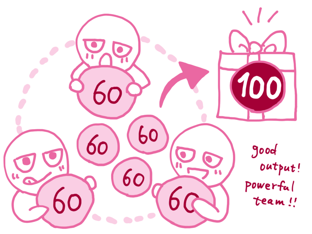 1人1人は60点の実力だが、チームとしてのアウトプットが100点出せるチームのイメージ