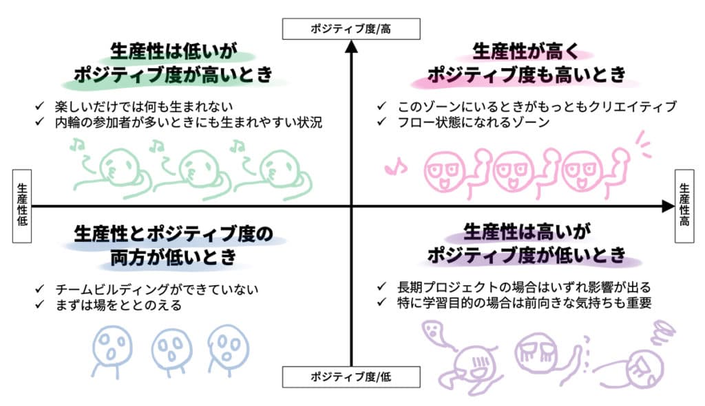 生産性とポジティブ度を軸にチームの状態を表した図
