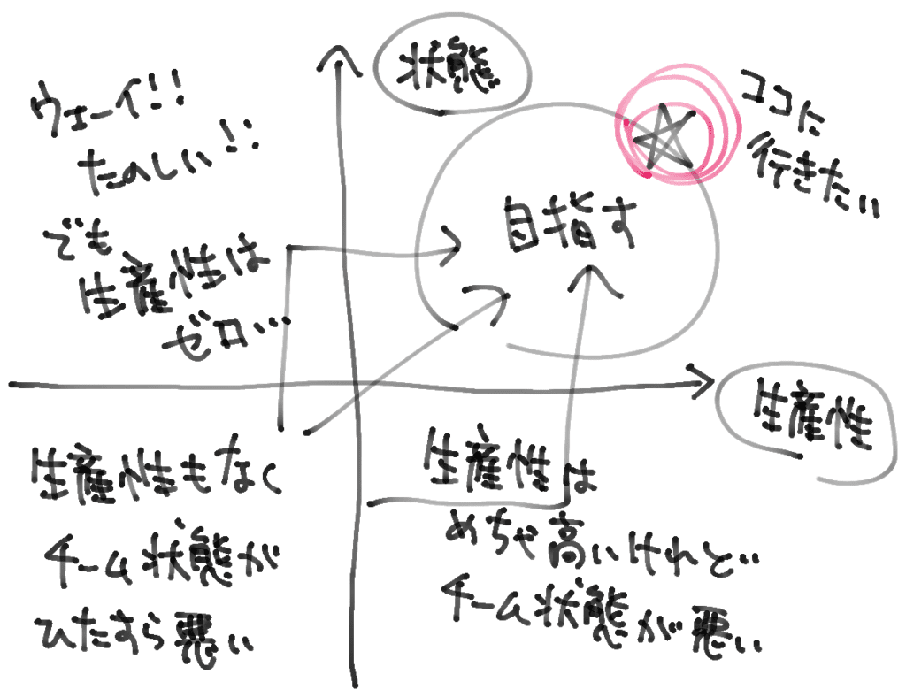 よくホワイトボードに描く図