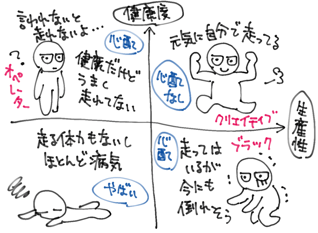 ポジティブ度を健康度と言い換えた図