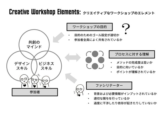 クリエイティブなワークショップに関するスライドの抜粋