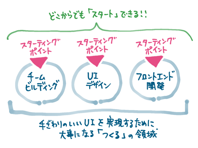 どこからでもスタートできるの図