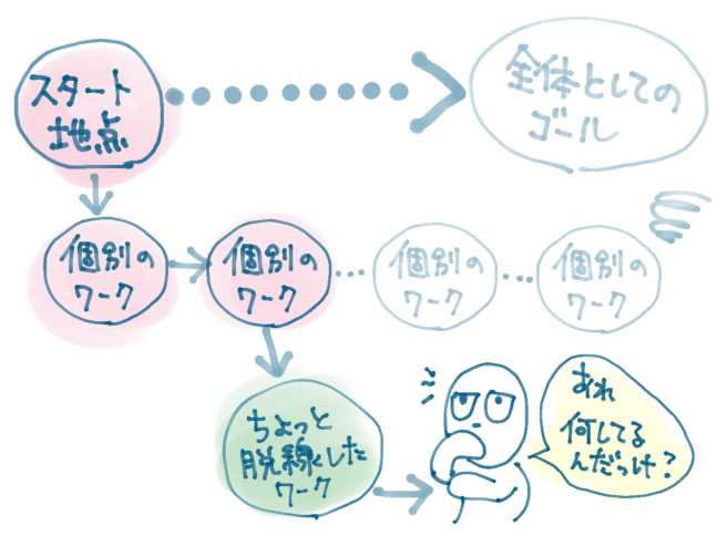 脱線している状態の説明図