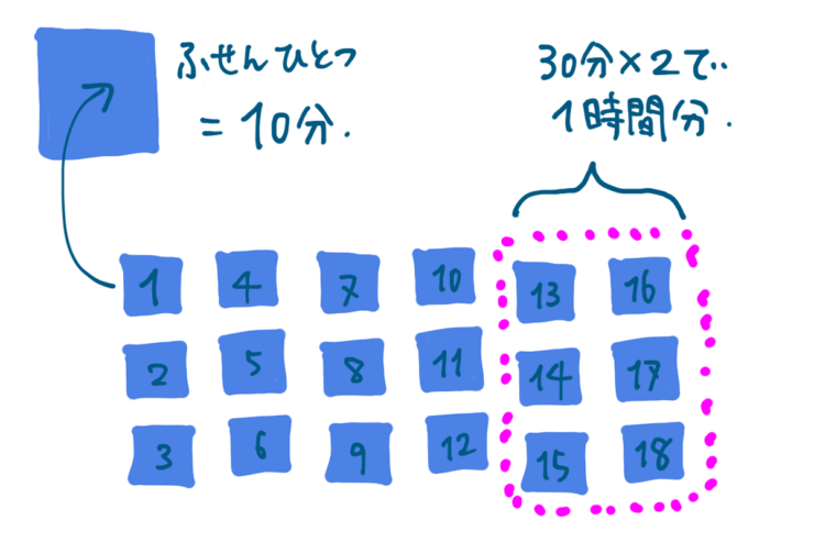 ふせんひとつで10分、それらを並べたイメージ