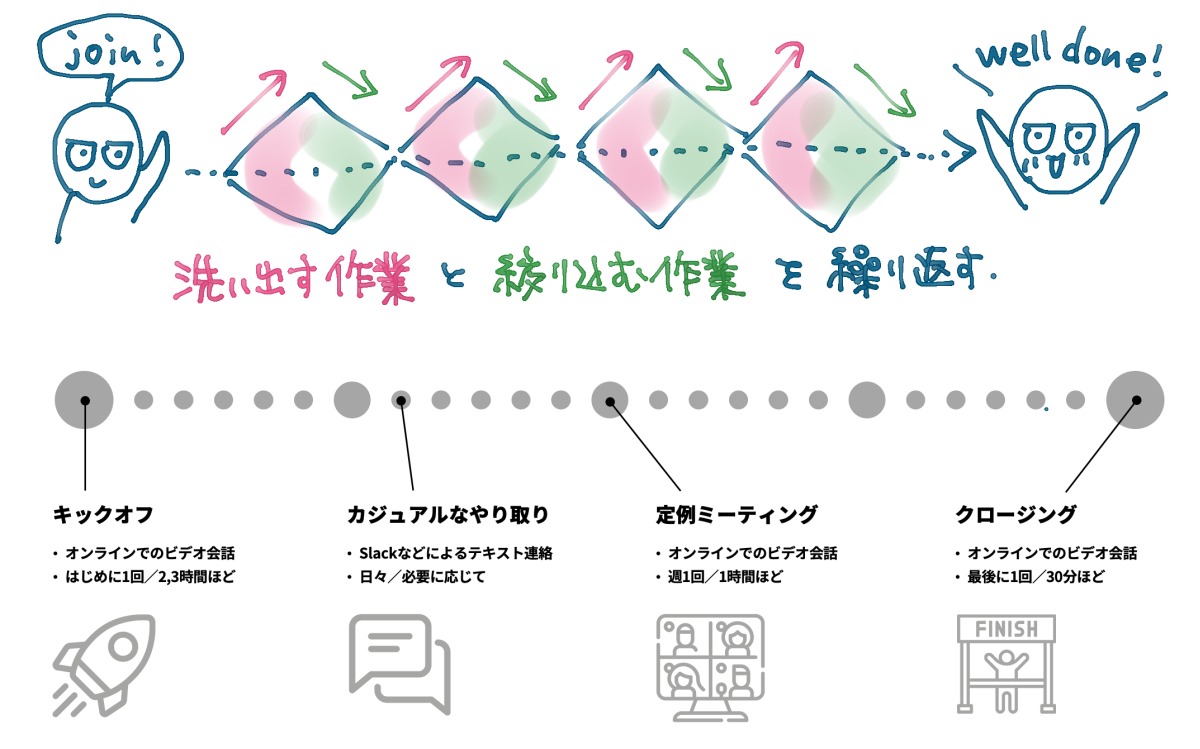 Uiデザイン案件に参加してからクロージングを迎えるまでのgaji Labo式コミュニケーションフロー Gaji Laboブログ