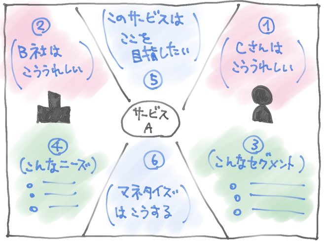 B2B2Cのサービスを検討するための図