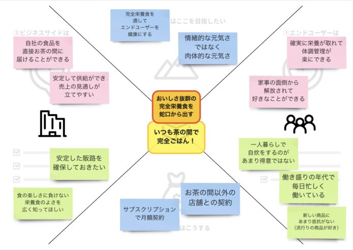 キャンバスの上にふせんを貼って活用しているイメージ