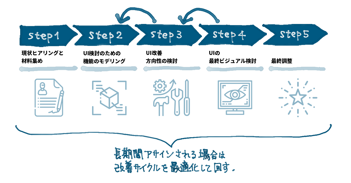アイキャッチ画像:UIデザインを行うときに重要なのは成果物だけではない