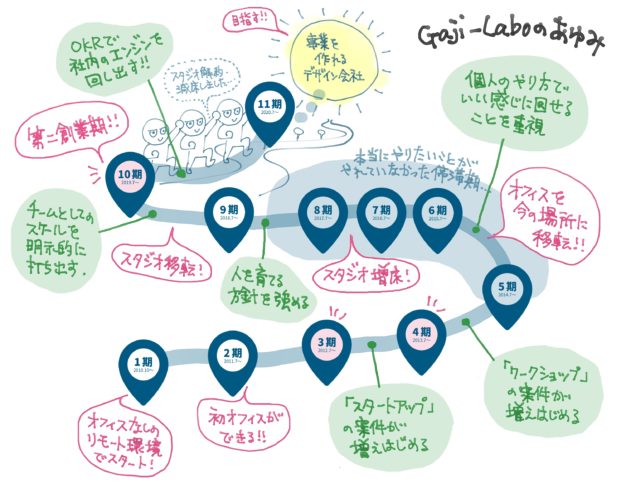Gaji-Laboのあゆみまとめ