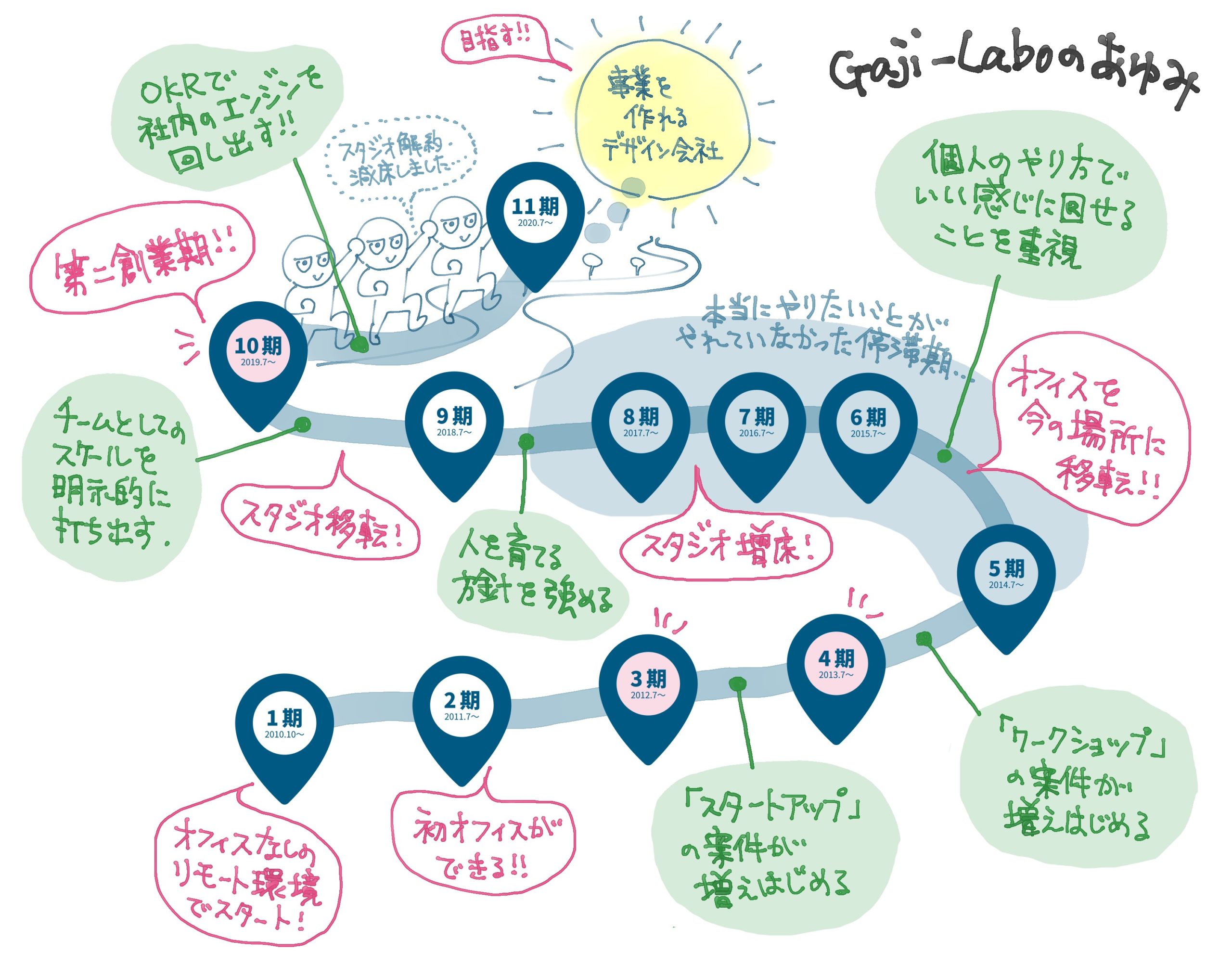 アイキャッチ画像:10回目の創立記念日なので、Gaji-Laboのあゆみをざっくり振り返ってみました