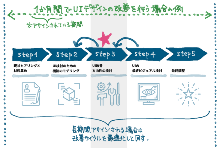 UIデザインのステップを表現した図