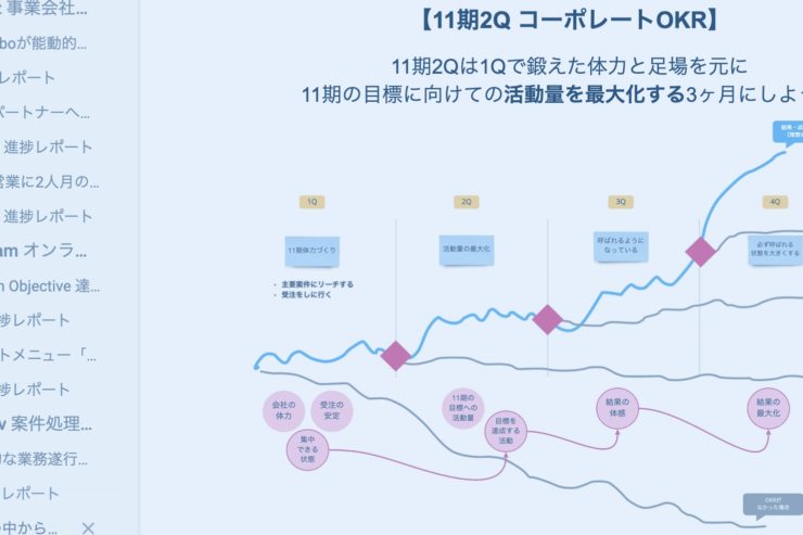 OKRドキュメントのイメージ
