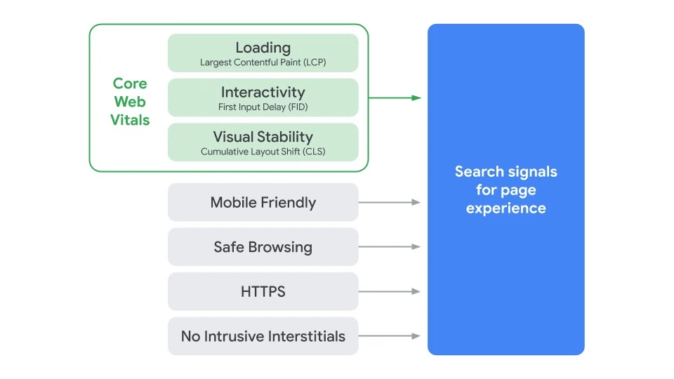 アイキャッチ画像:Core Web Vitals が2021年5月から Google 検索結果に影響することになる